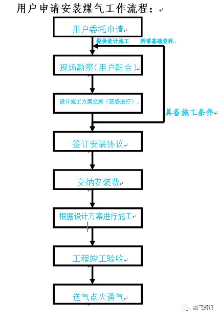 燃氣工程施工全流程與技術標準 客服與工程人員必備指南